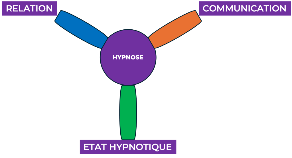 hypnose ericksonienne repose sur une relation, la communication et l'état hypnotique