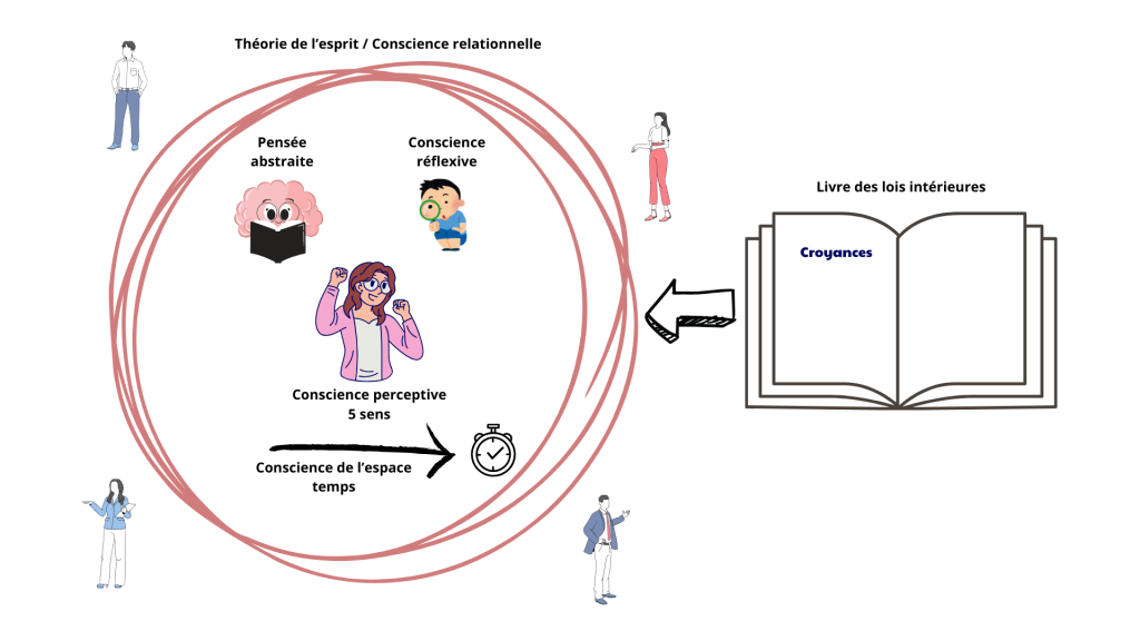 le rôle de la conscience dans la culpabilité