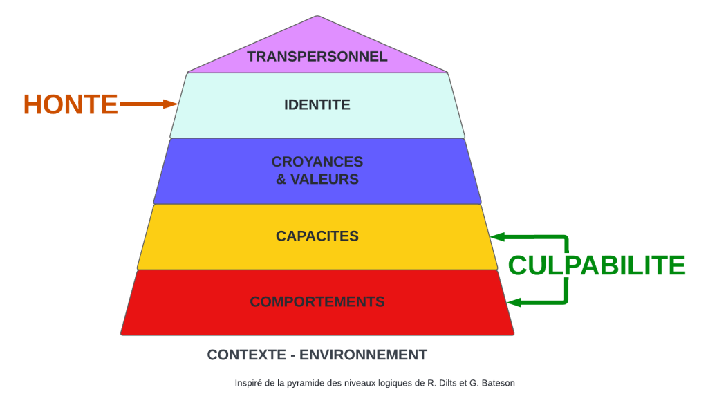 culpabilité et honte : quelle différence ?